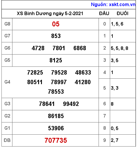 XSBD ngày 5-2-2021