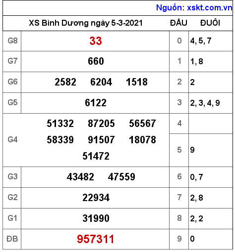 XSBD ngày 5-3-2021