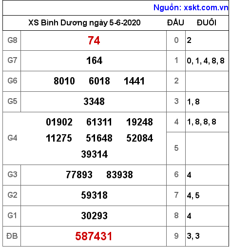 XSBD ngày 5-6-2020