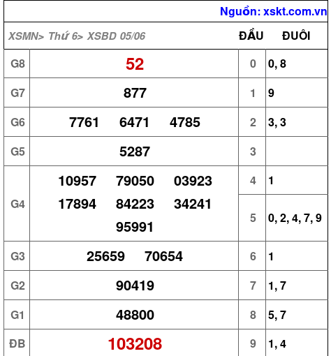 Kết quả XSBD ngày 5-6-2026