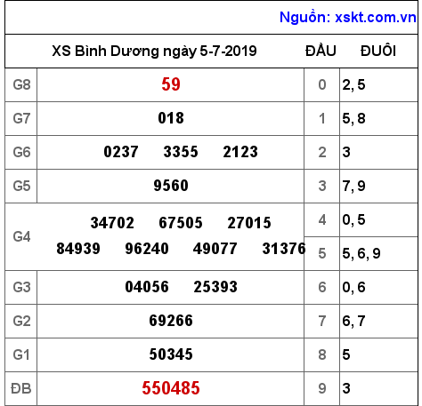 XSBD ngày 5-7-2019