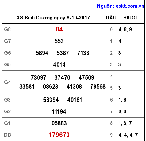 XSBD ngày 6-10-2017