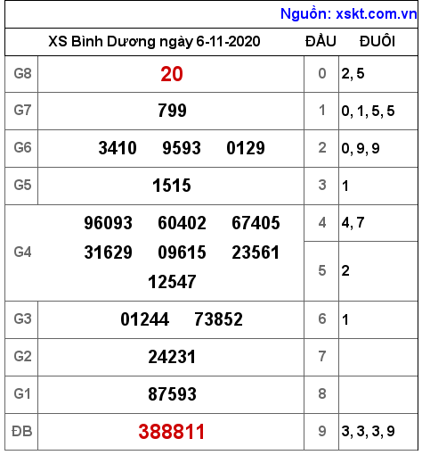 XSBD ngày 6-11-2020