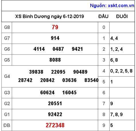 XSBD ngày 6-12-2019