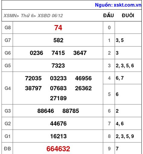 XSBD ngày 6-12-2024