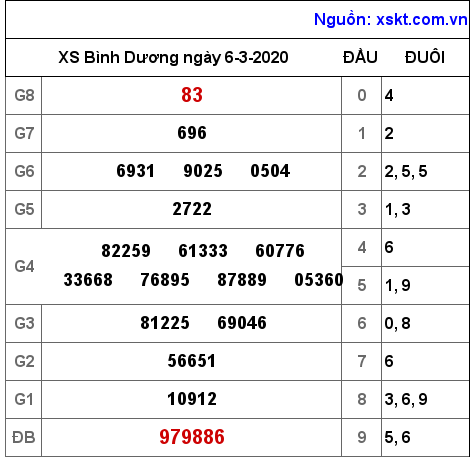 XSBD ngày 6-3-2020