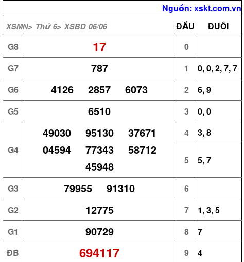 XSBD ngày 6-6-2025 XSBD ngày 6-6-2025