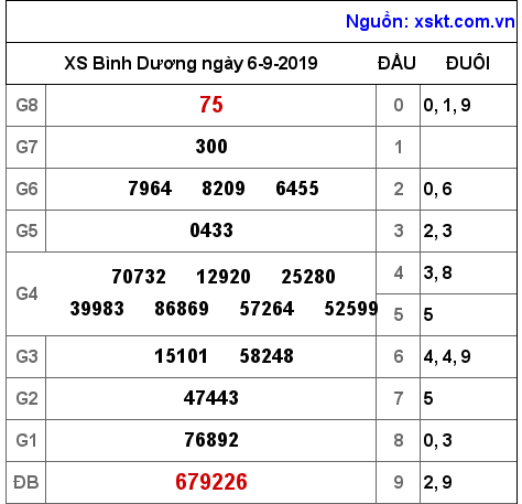 XSBD ngày 6-9-2019