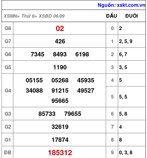 XSBD ngày 6-9-2024