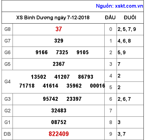 XSBD ngày 7-12-2018