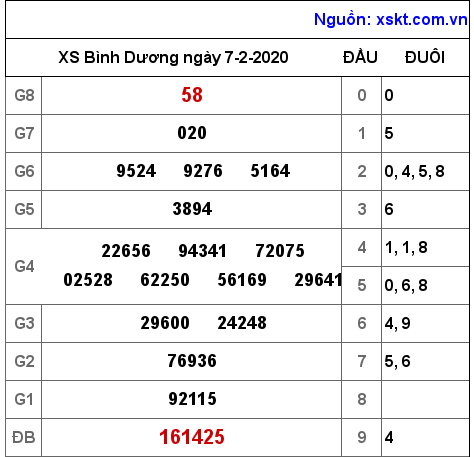 XSBD ngày 7-2-2020