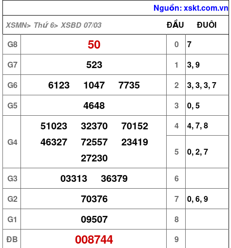 XSBD ngày 7-3-2025