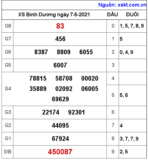 XSBD ng?y 7-5-2021