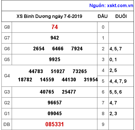 XSBD ngày 7-6-2019