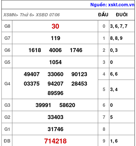 XSBD ngày 7-6-2024