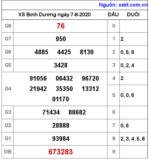 XSBD ngày 7-8-2020