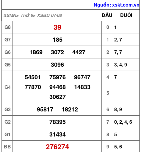 XSBD ngày 7-8-2026 XSBD ngày 7-8-2026