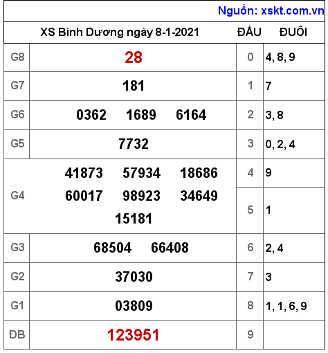 XSBD ngày 8-1-2021