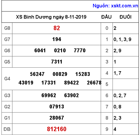 XSBD ngày 8-11-2019