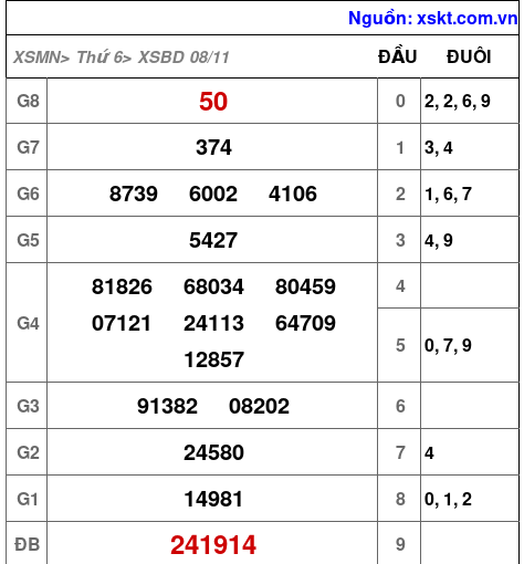 XSBD ngày 8-11-2024