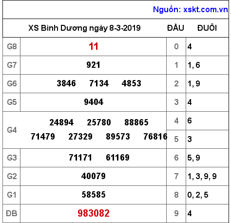 XSBD ngày 8-3-2019