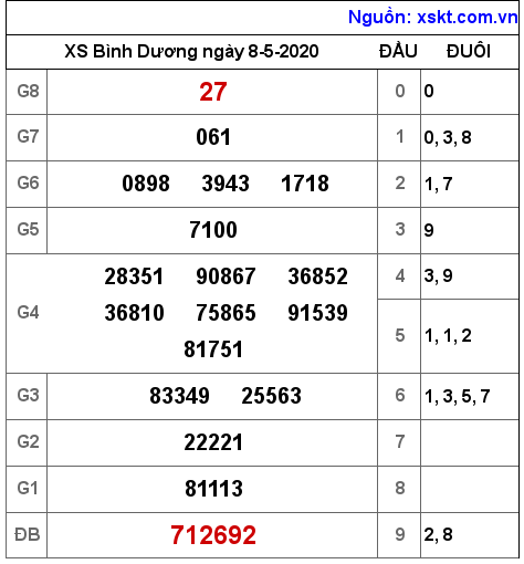 XSBD ngày 8-5-2020