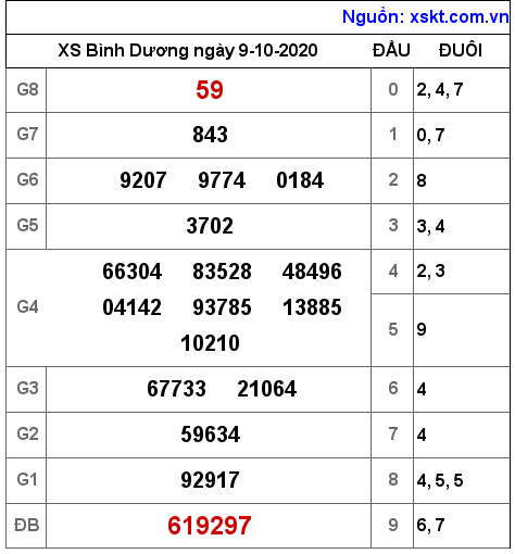 XSBD ngày 9-10-2020