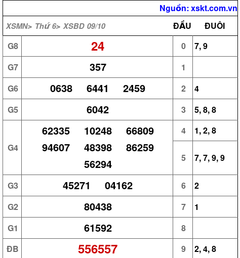 Kết quả XSBD ngày 9-10-2026