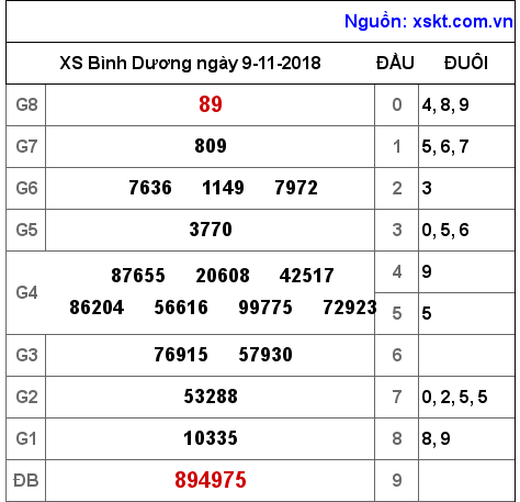 XSBD ngày 9-11-2018