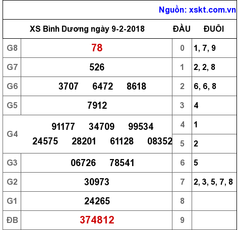 XSBD ngày 9-2-2018