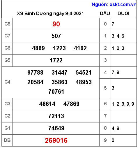 XSBD ngày 9-4-2021