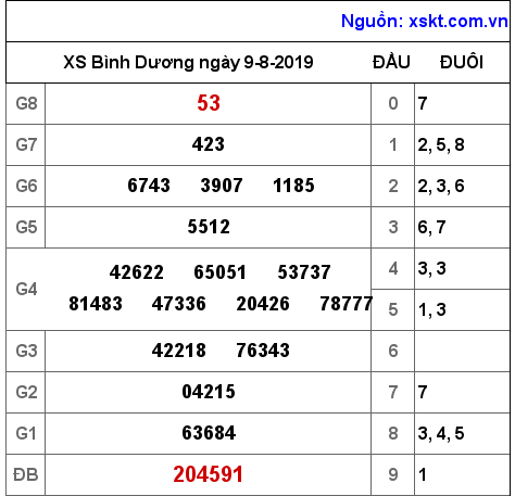 XSBD ngày 9-8-2019