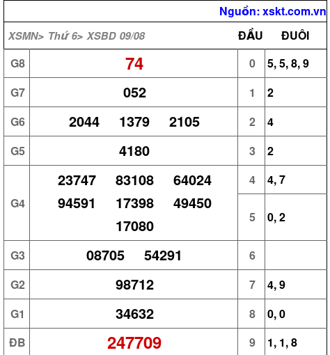 XSBD ngày 9-8-2024