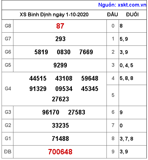 XSBDI ngày 1-10-2020