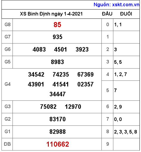 XSBDI ngày 1-4-2021