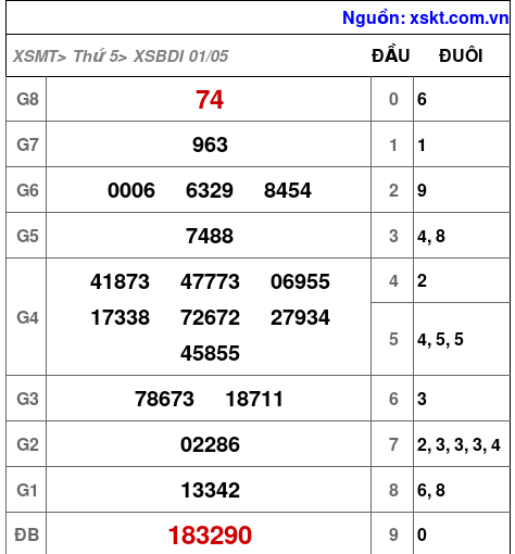XSBDI ngày 1-5-2025 XSBDI ngày 1-5-2025