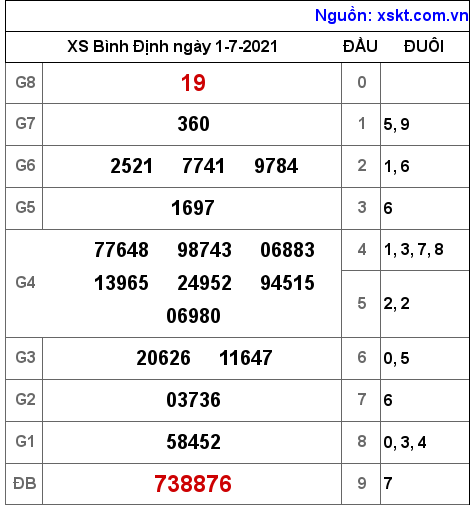 XSBDI ngày 1-7-2021