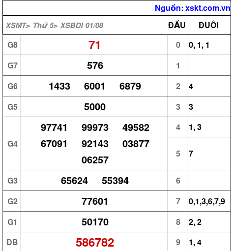 XSBDI ngày 1-8-2024