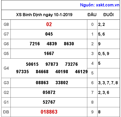 XSBDI ngày 10-1-2019