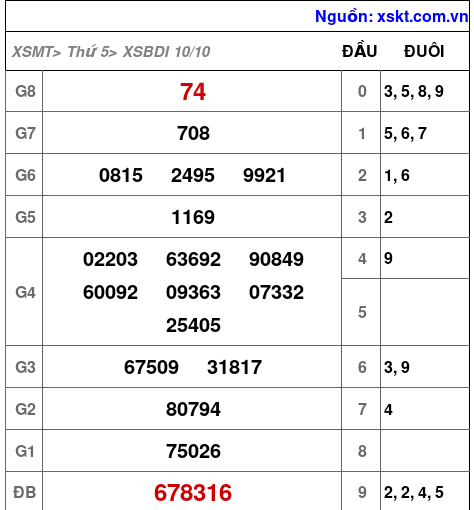 XSBDI ngày 10-10-2024