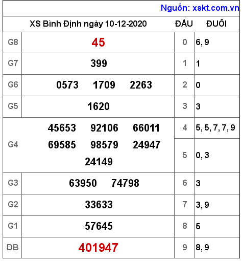 XSBDI ngày 10-12-2020