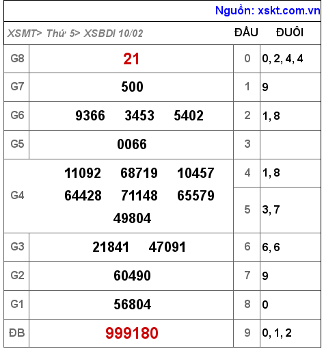 XSBDI ngày 10-2-2022