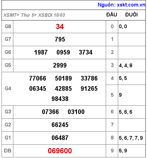 XSBDI ngày 10-3-2022