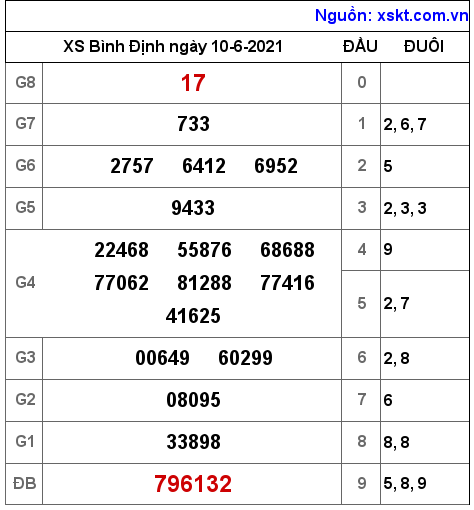 XSBDI ngày 10-6-2021