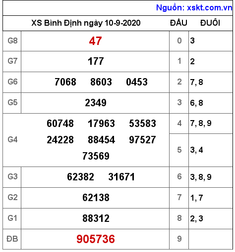 XSBDI ngày 10-9-2020