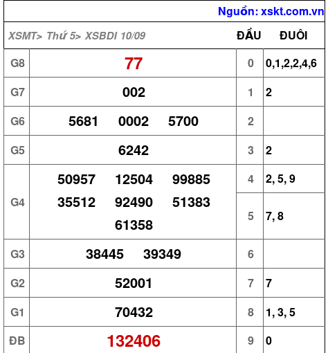 Kết quả XSBDI ngày 10-9-2026