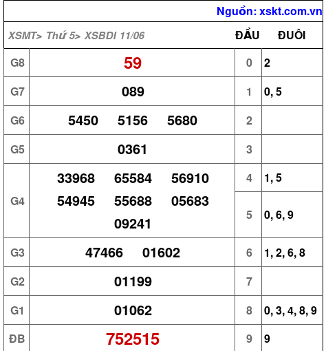 Kết quả XSBDI ngày 11-6-2026