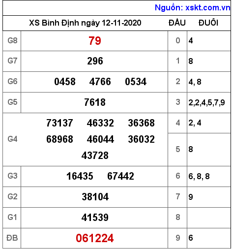 XSBDI ngày 12-11-2020