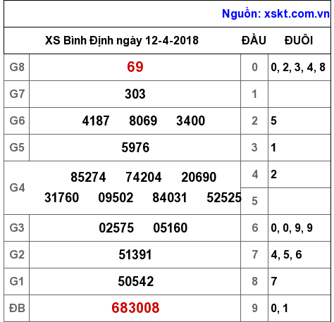 XSBDI ngày 12-4-2018