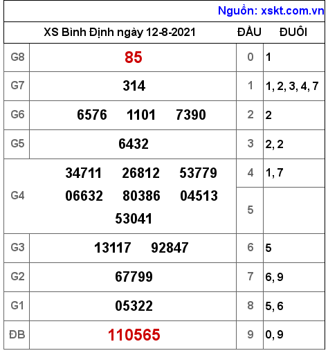 XSBDI ngày 12-8-2021